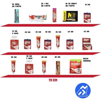 Набор на 70 км от NUTREND
